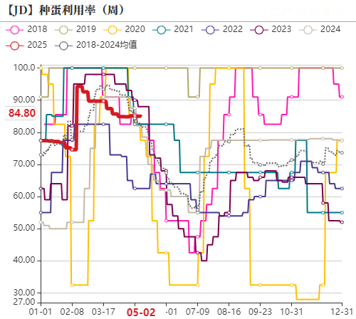 雞蛋：短暫回穩(wěn)，難以改變寬松局面  第7張