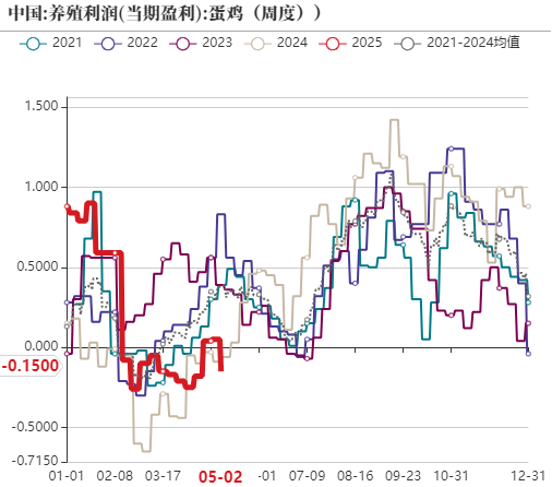 雞蛋：短暫回穩(wěn)，難以改變寬松局面  第11張