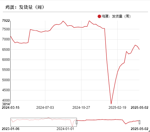 雞蛋：短暫回穩(wěn)，難以改變寬松局面  第13張