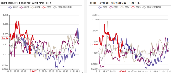雞蛋：短暫回穩(wěn)，難以改變寬松局面  第14張