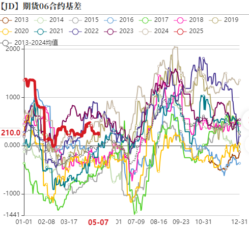 雞蛋：短暫回穩(wěn)，難以改變寬松局面  第15張