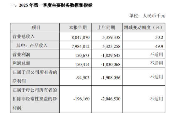 “扭虧”上岸，百濟一季度營收80億，新“一哥”誕生  第1張