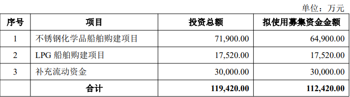 興通股份擬發(fā)行A股股票募資不超11.24億元拓展船舶運力  第1張