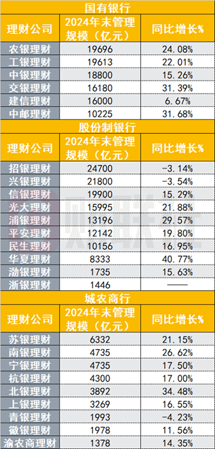 26萬(wàn)億銀行理財(cái)子排位戰(zhàn)績(jī)出爐，規(guī)模最多增長(zhǎng)41%，股份行、城商行理財(cái)子業(yè)績(jī)分化  第1張