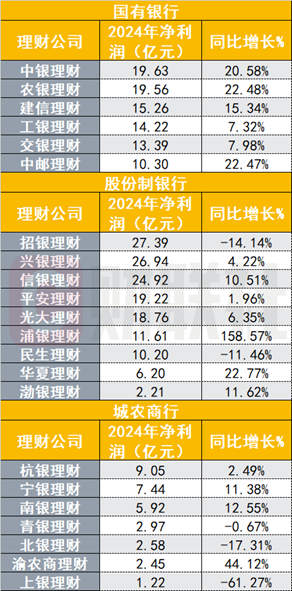 26萬(wàn)億銀行理財(cái)子排位戰(zhàn)績(jī)出爐，規(guī)模最多增長(zhǎng)41%，股份行、城商行理財(cái)子業(yè)績(jī)分化  第2張