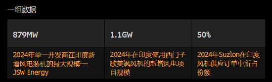 印度風電行業(yè)步入復蘇軌道 本地造風機成為明星  第1張
