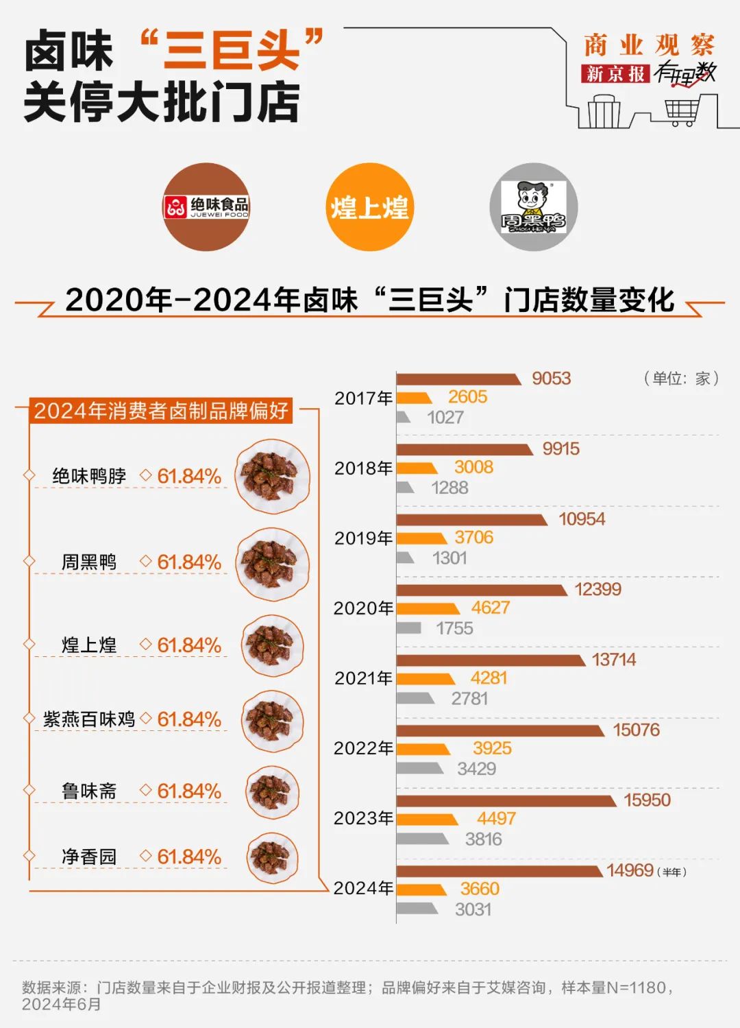 “鹵味三巨頭”絕味食品、周黑鴨、煌上煌業(yè)績(jī)下滑，賣(mài)不動(dòng)了  第3張