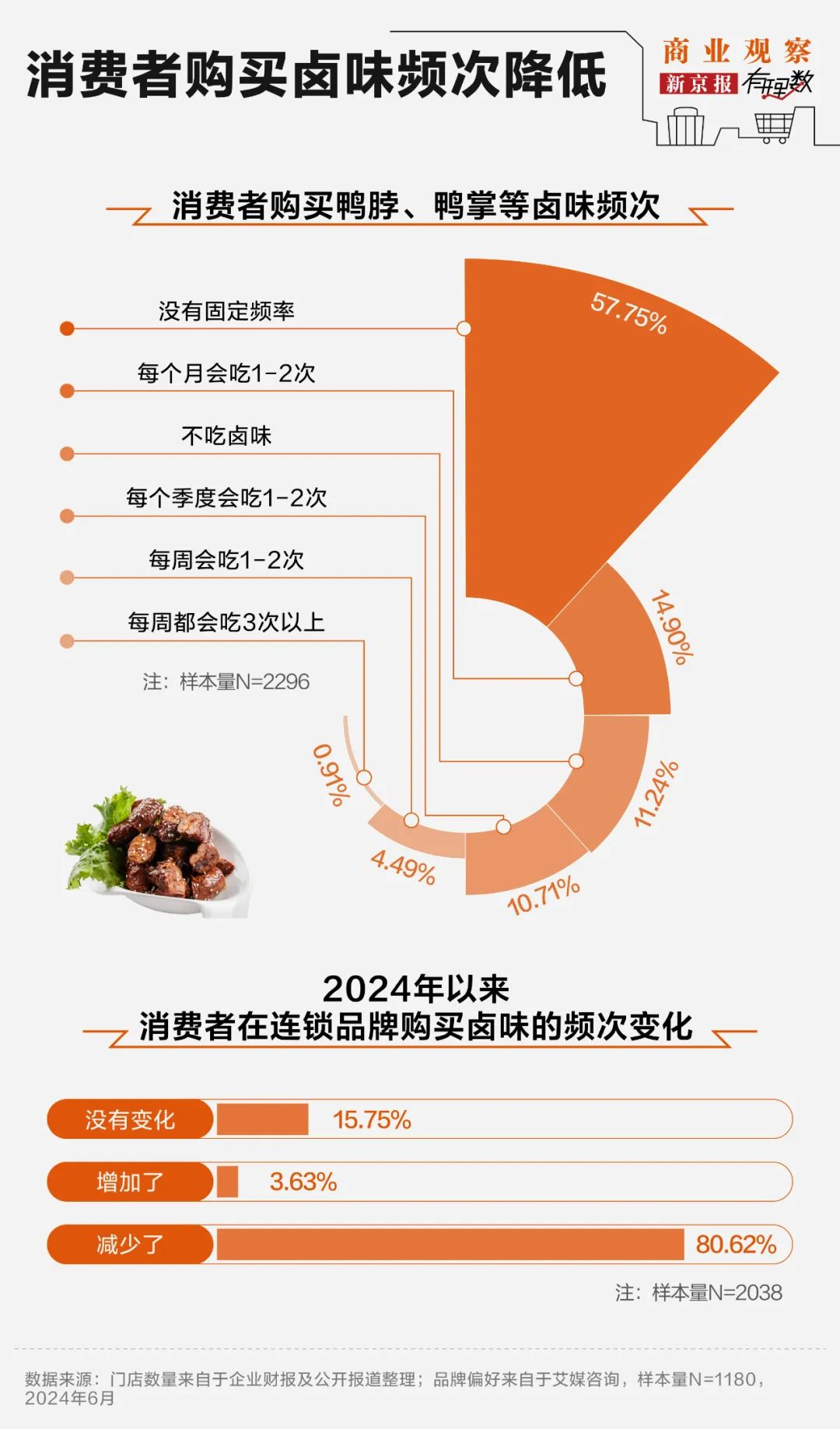 “鹵味三巨頭”絕味食品、周黑鴨、煌上煌業(yè)績(jī)下滑，賣(mài)不動(dòng)了  第4張