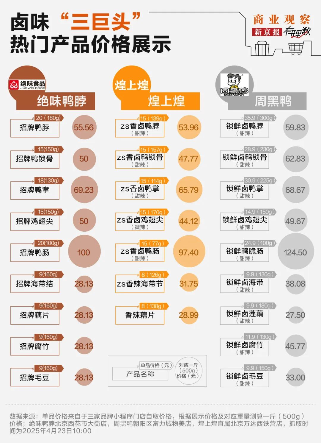 “鹵味三巨頭”絕味食品、周黑鴨、煌上煌業(yè)績(jī)下滑，賣(mài)不動(dòng)了  第6張