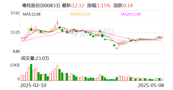 粵桂股份：公司的預(yù)算及利潤預(yù)測一般不會對外公開  第1張