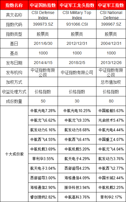 軍工ETF三天漲9%！買哪個(gè)？國(guó)泰軍工ETF規(guī)模138億最大 易方達(dá)軍工ETF流動(dòng)性最差 鵬華國(guó)防ETF管理費(fèi)0.3%最低  第1張