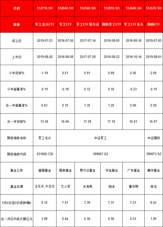 軍工ETF三天漲9%！買哪個(gè)？國(guó)泰軍工ETF規(guī)模138億最大 易方達(dá)軍工ETF流動(dòng)性最差 鵬華國(guó)防ETF管理費(fèi)0.3%最低  第2張