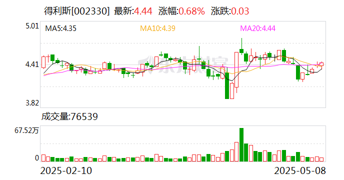 得利斯：目前貿(mào)易戰(zhàn)對公司生產(chǎn)經(jīng)營暫未產(chǎn)生直接影響  第1張