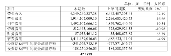 凈利降2022%、研發(fā)減千人、齊向東降薪！ “網(wǎng)安一哥”奇安信怎么了？ | BUG  第4張