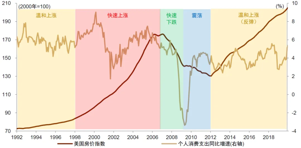 中金：怎么理解房價與消費的關系？  第1張