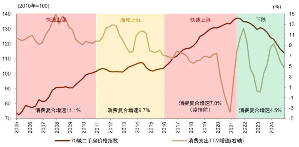 中金：怎么理解房價與消費的關系？  第5張