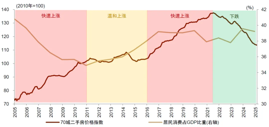 中金：怎么理解房價與消費的關系？  第7張