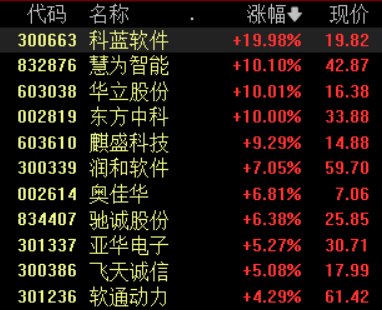 鴻蒙概念局部走強(qiáng)，科藍(lán)軟件等多股漲停，首款鴻蒙電腦來(lái)了  第1張