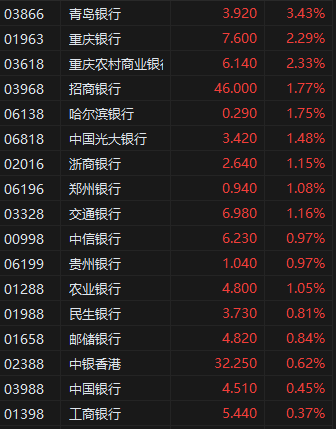 招行中信同日官宣申設(shè)AIC 港股內(nèi)銀股集體上漲  第2張