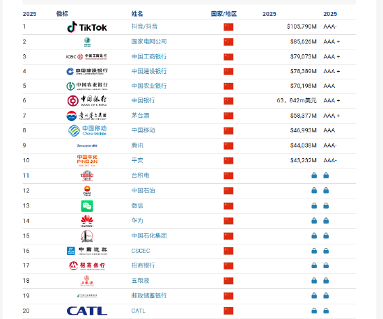 Brand Finance2025年中國品牌價值500強：中國在今年軟實力排名中超越英國  第1張