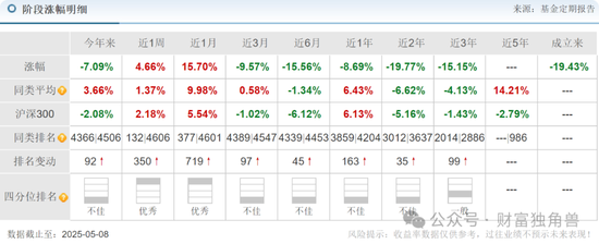 新華基金賴慶鑫旗下基金換手率高達571%，自成立以來在管基金虧40.98%  第12張