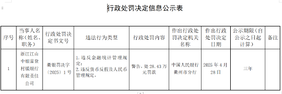 浙江江山中銀富登村鎮(zhèn)銀行被罰28.43萬元：因違反金融統(tǒng)計管理規(guī)定等  第1張