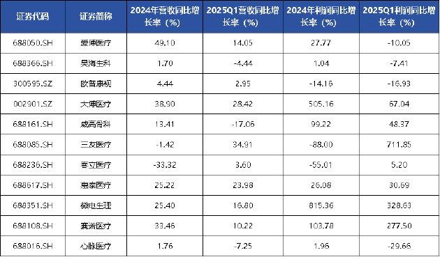 醫(yī)療器械行業(yè)開局再度遇冷 IVD板塊成為業(yè)績“重災(zāi)區(qū)” | 2024器械行業(yè)年報  第1張