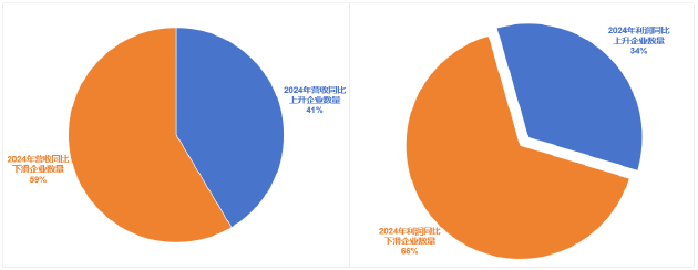 醫(yī)療器械行業(yè)開局再度遇冷 IVD板塊成為業(yè)績“重災(zāi)區(qū)” | 2024器械行業(yè)年報  第2張