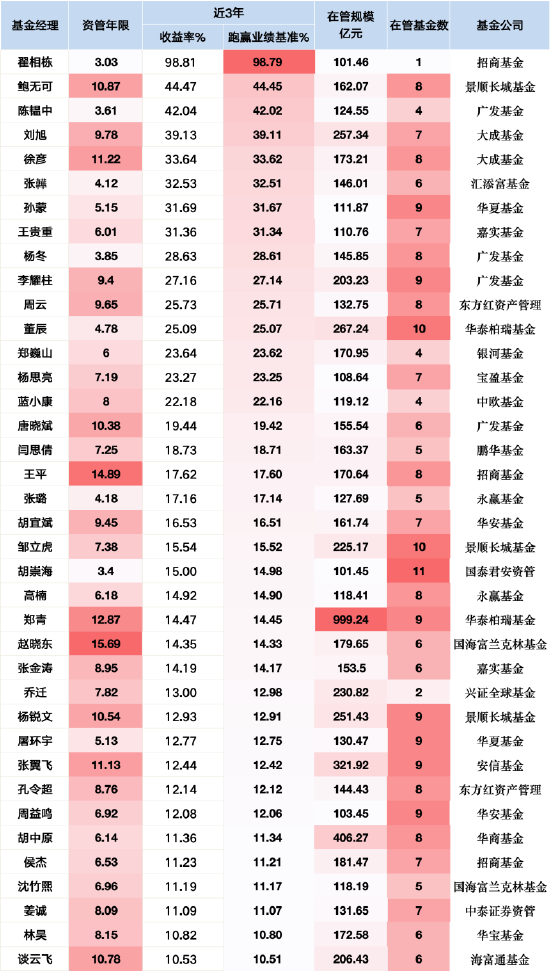 新規(guī)最大贏家：招商翟相棟近三年跑贏基準(zhǔn)超98%，或成薪酬改革首批受益者  第1張
