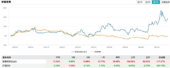 新規(guī)最大贏家：招商翟相棟近三年跑贏基準(zhǔn)超98%，或成薪酬改革首批受益者  第3張
