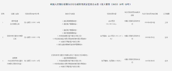 順豐恒通支付被罰沒21萬元：違反清算管理規(guī)定和賬戶管理規(guī)定  第1張