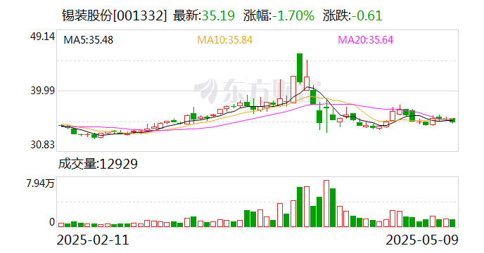 錫裝股份：公司立足主業(yè)，穩(wěn)健經(jīng)營，依法合規(guī)地做好信息披露工作  第1張