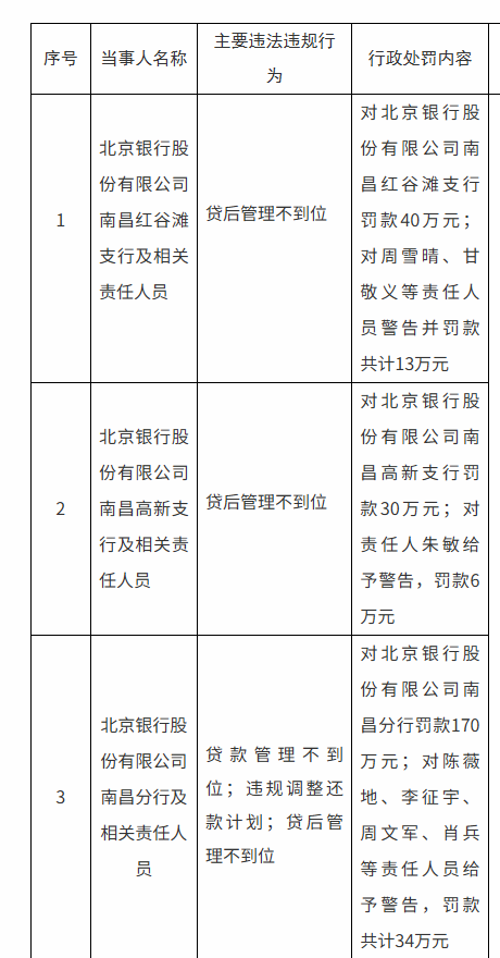 涉及貸后管理不到位等違法違規(guī)行為 北京銀行南昌分行及兩家支行合計(jì)被罰240萬元  第1張