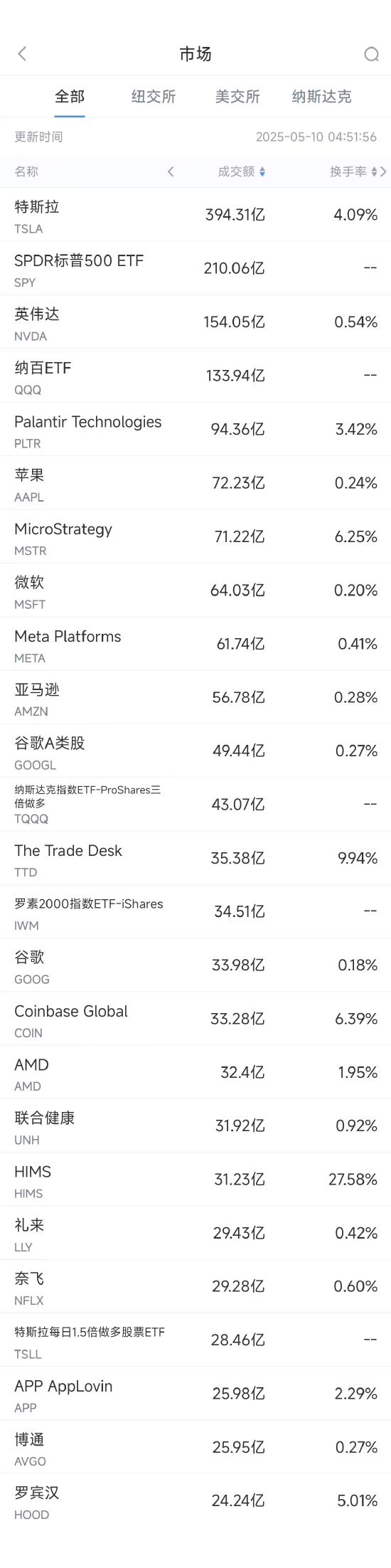 5月9日美股成交額前20：TTD數(shù)字廣告市場(chǎng)競(jìng)爭(zhēng)力強(qiáng)勁，股價(jià)大漲18.6%  第1張