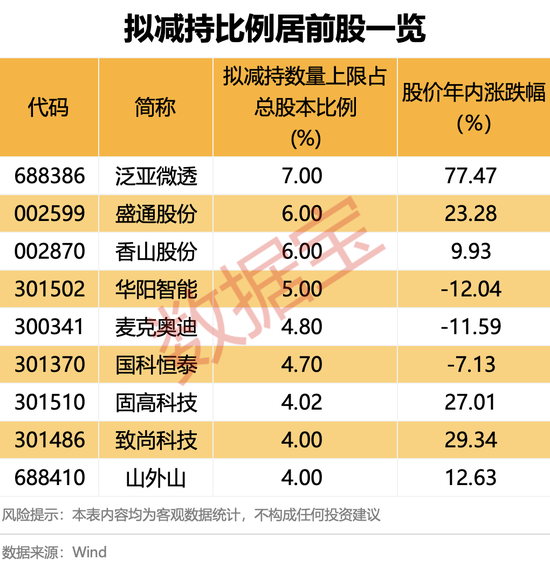 兩股東高位減持！最新8股發(fā)布股東減持計(jì)劃！下周28股面臨解禁  第1張