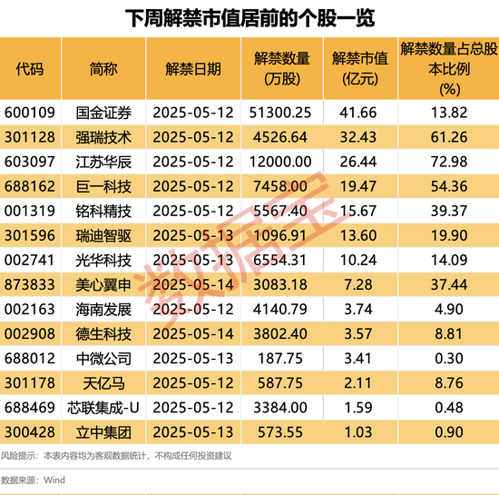 兩股東高位減持！最新8股發(fā)布股東減持計(jì)劃！下周28股面臨解禁  第2張