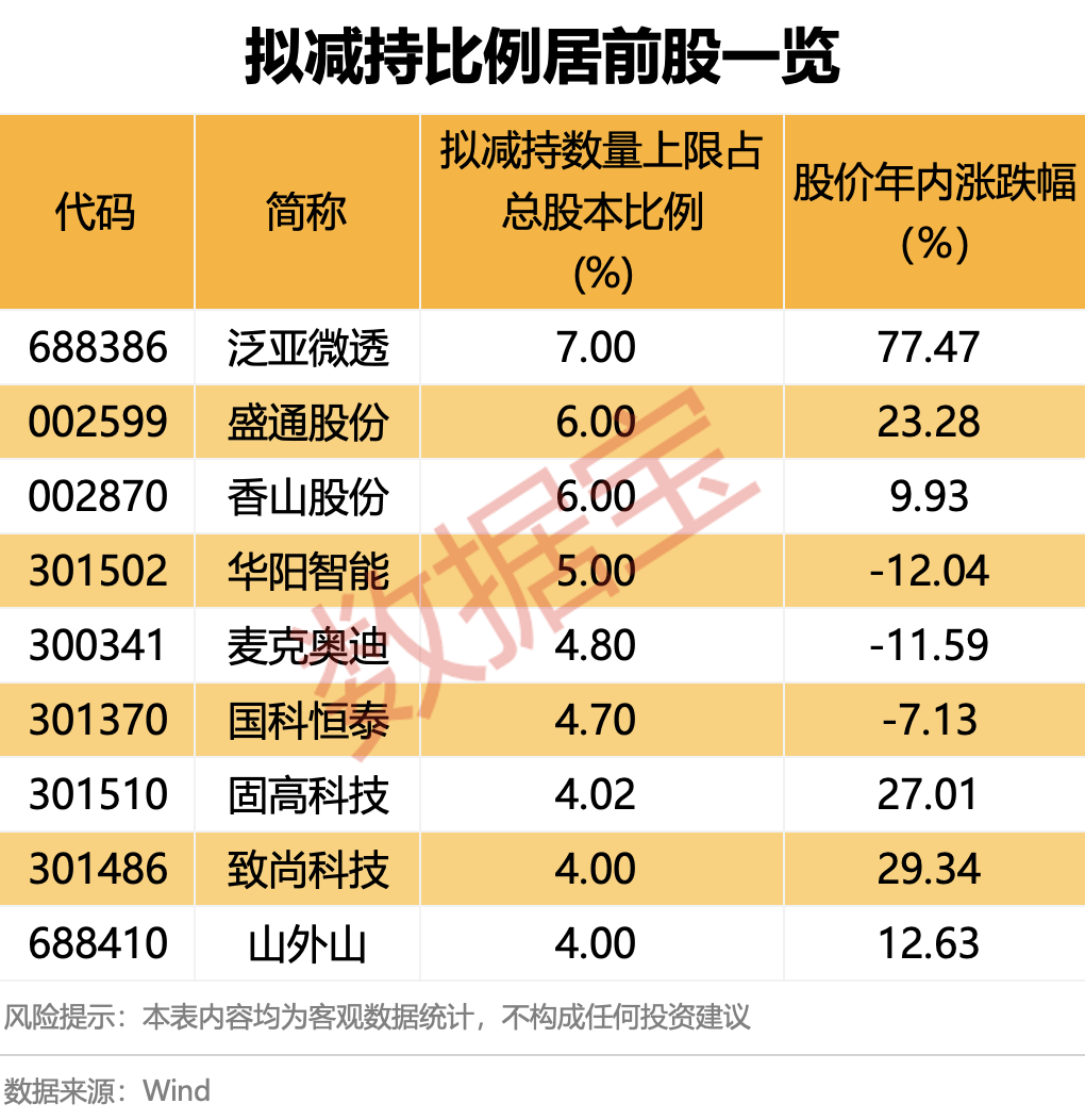 “688386”，兩股東高位減持！下周28股面臨解禁  第2張
