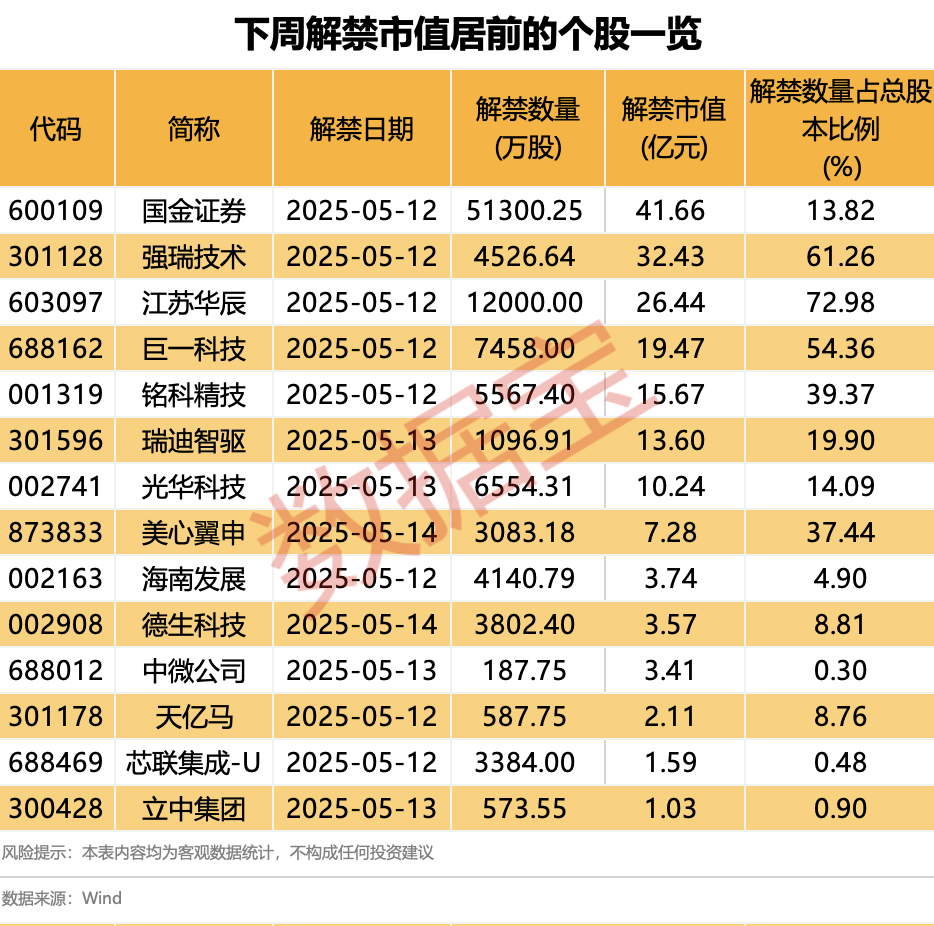 “688386”，兩股東高位減持！下周28股面臨解禁  第3張