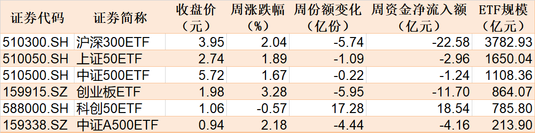 你恐慌我貪婪！逾百億資金借道ETF落袋為安，機(jī)構(gòu)卻在瘋搶這個板塊，多只相關(guān)ETF份額齊創(chuàng)新高  第1張