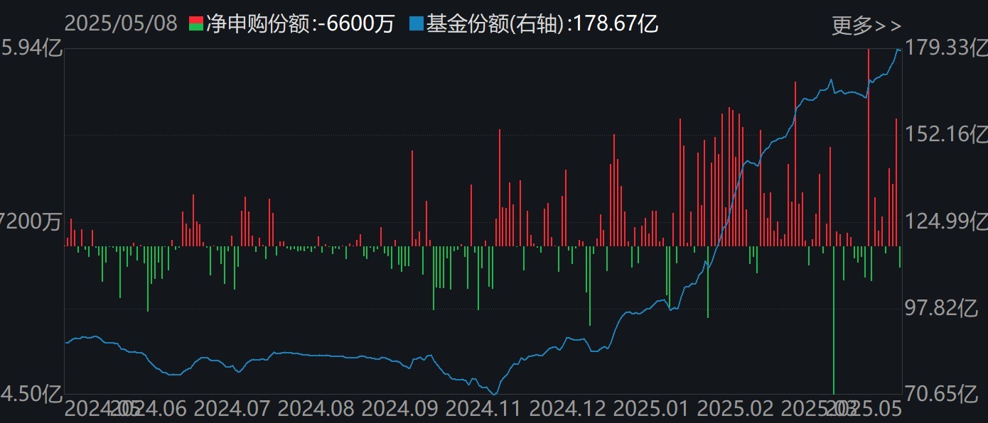 你恐慌我貪婪！逾百億資金借道ETF落袋為安，機(jī)構(gòu)卻在瘋搶這個板塊，多只相關(guān)ETF份額齊創(chuàng)新高  第3張