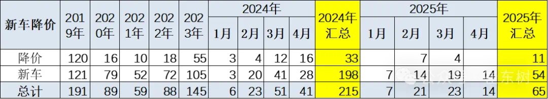 崔東樹：今年新車降價規(guī)模相對溫和 春季車市進(jìn)入持續(xù)走強(qiáng)的良好狀態(tài)  第2張