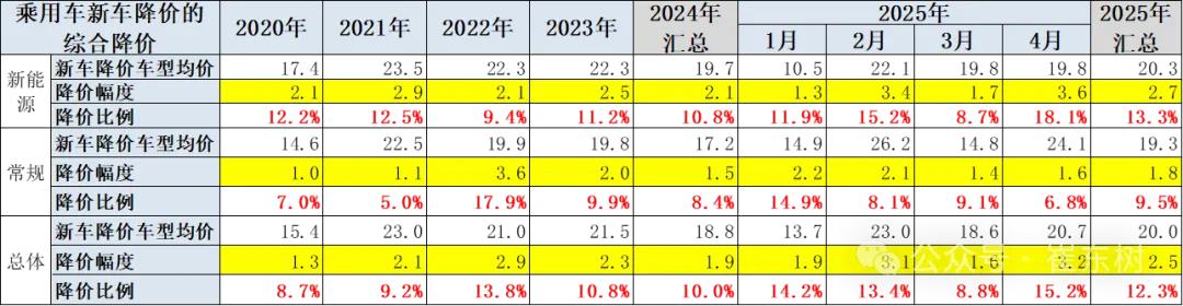 崔東樹：今年新車降價規(guī)模相對溫和 春季車市進(jìn)入持續(xù)走強(qiáng)的良好狀態(tài)  第4張