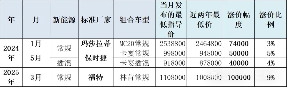崔東樹：今年新車降價規(guī)模相對溫和 春季車市進(jìn)入持續(xù)走強(qiáng)的良好狀態(tài)  第5張