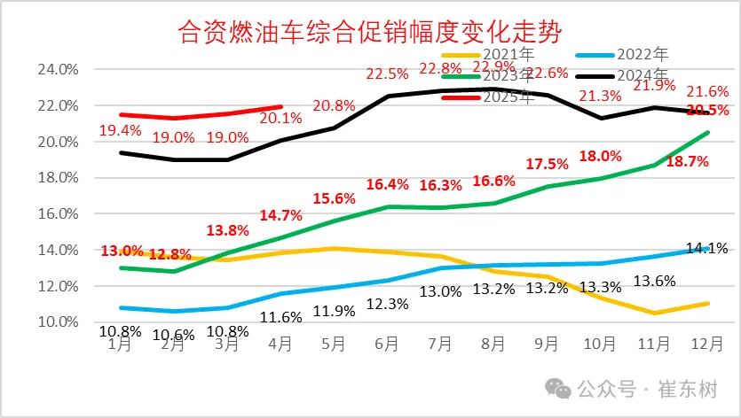 崔東樹：今年新車降價規(guī)模相對溫和 春季車市進(jìn)入持續(xù)走強(qiáng)的良好狀態(tài)  第9張