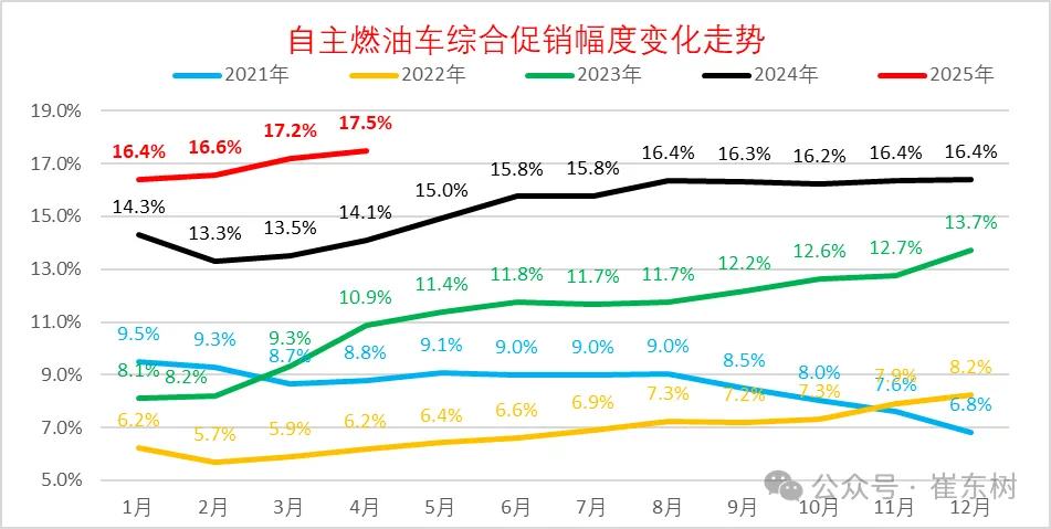 崔東樹：今年新車降價規(guī)模相對溫和 春季車市進(jìn)入持續(xù)走強(qiáng)的良好狀態(tài)  第10張
