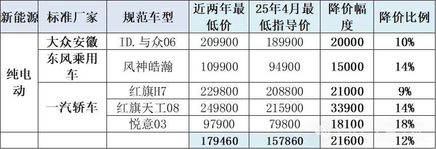 崔東樹：今年新車降價規(guī)模相對溫和 春季車市進(jìn)入持續(xù)走強(qiáng)的良好狀態(tài)  第12張
