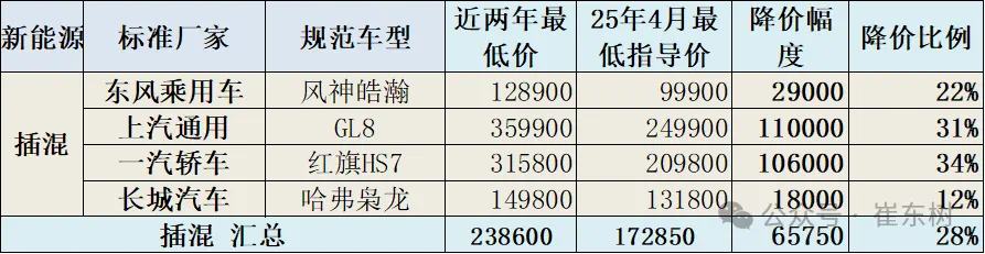 崔東樹：今年新車降價規(guī)模相對溫和 春季車市進(jìn)入持續(xù)走強(qiáng)的良好狀態(tài)  第13張