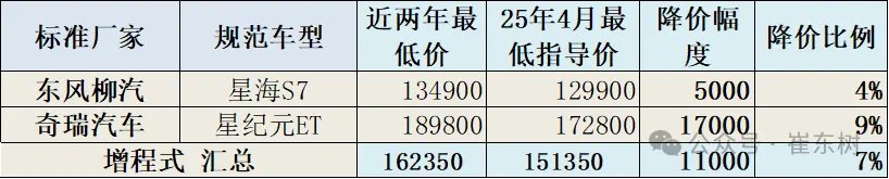 崔東樹：今年新車降價規(guī)模相對溫和 春季車市進(jìn)入持續(xù)走強(qiáng)的良好狀態(tài)  第15張