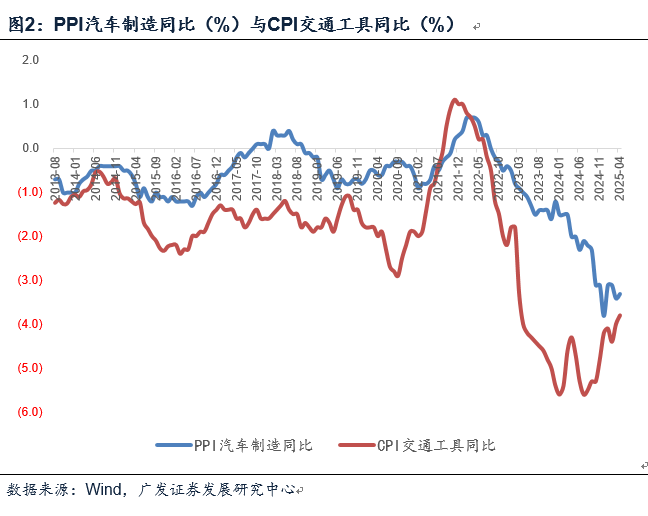 廣發(fā)證券郭磊：如何看4月物價數(shù)據(jù)和央行貨政報告對于價格的分析  第2張