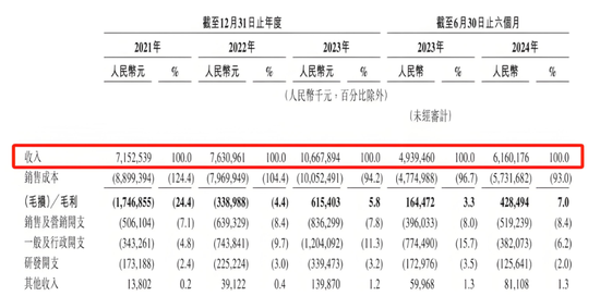 李書福第10個IPO：77億虧損、53億債務(wù)，吉利生態(tài)能燒出網(wǎng)約車新故事？  第2張